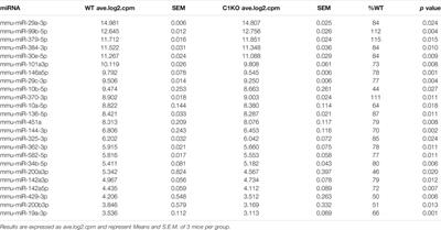 Role of Calpain-1 in Neurogenesis